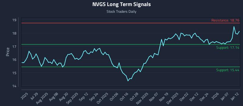 NVGS Long Term Analysis for January 13 2026
