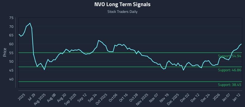 NVO Long Term Analysis for January 13 2026