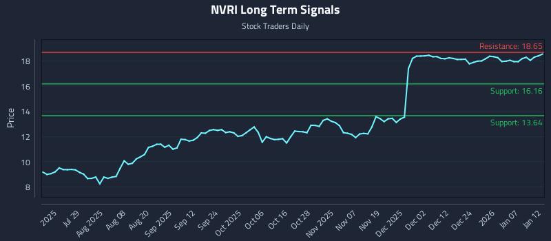 NVRI Long Term Analysis for January 13 2026 NVRI Long Term Analysis for January 13 2026