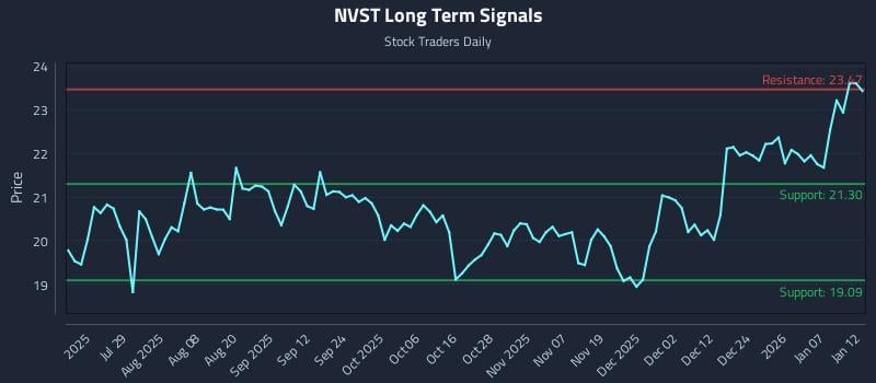 NVST Long Term Analysis for January 13 2026 NVST Long Term Analysis for January 13 2026