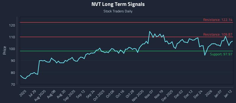 NVT Long Term Analysis for January 13 2026
