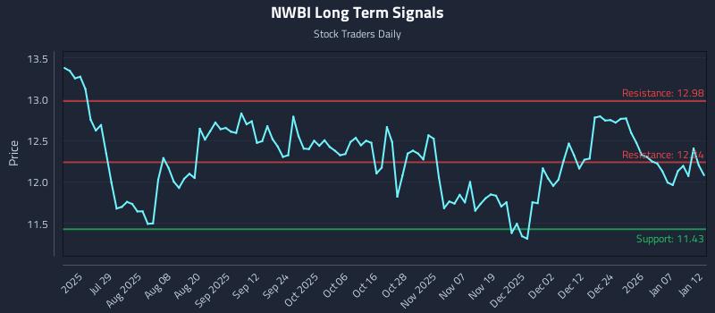 NWBI Long Term Analysis for January 13 2026