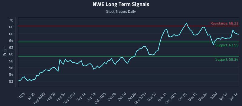 NWE Long Term Analysis for January 13 2026 NWE Long Term Analysis for January 13 2026