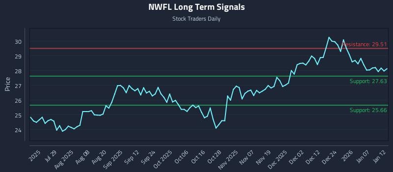 NWFL Long Term Analysis for January 13 2026