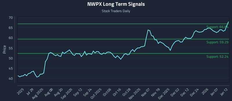 NWPX Long Term Analysis for January 13 2026