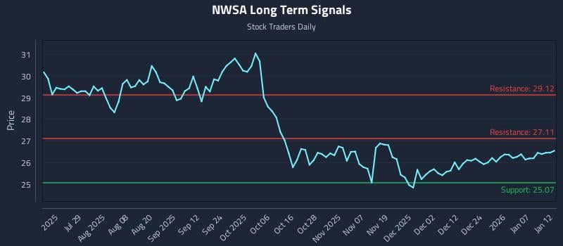 NWSA Long Term Analysis for January 13 2026