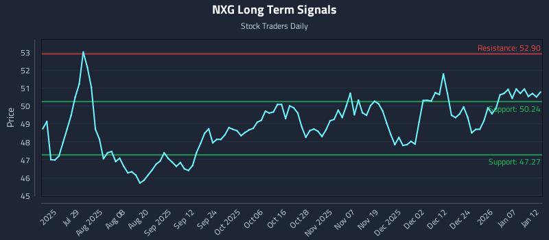 NXG Long Term Analysis for January 13 2026