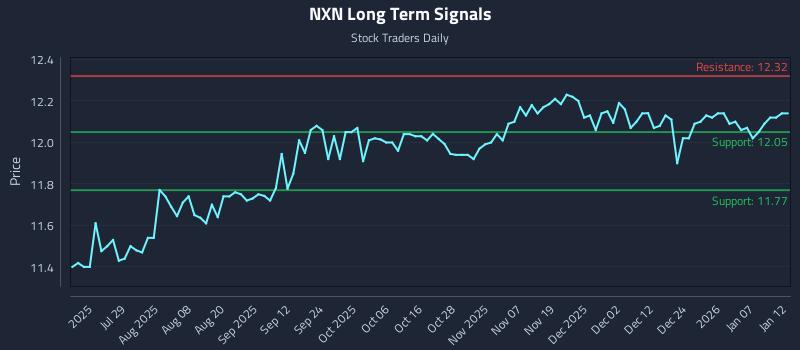 NXN Long Term Analysis for January 13 2026