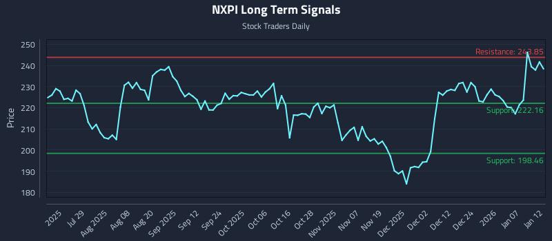 NXPI Long Term Analysis for January 13 2026