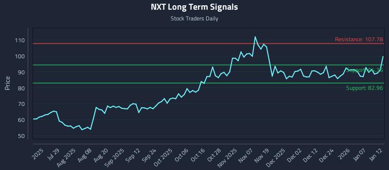 NXT Long Term Analysis for January 13 2026