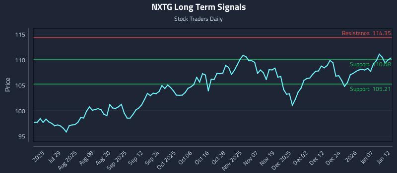 NXTG Long Term Analysis for January 13 2026 NXTG Long Term Analysis for January 13 2026
