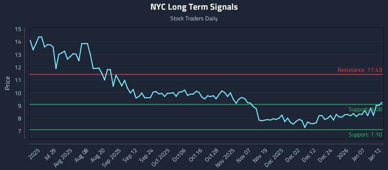 NYC Long Term Analysis for January 13 2026