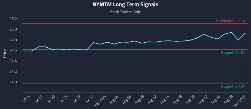 NYMTM Long Term Analysis for January 13 2026