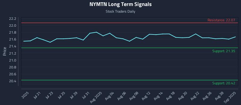 NYMTN Long Term Analysis for January 13 2026 NYMTN Long Term Analysis for January 13 2026