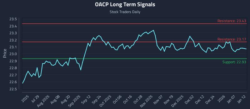 OACP Long Term Analysis for January 13 2026