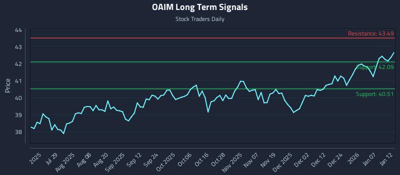 OAIM Long Term Analysis for January 13 2026
