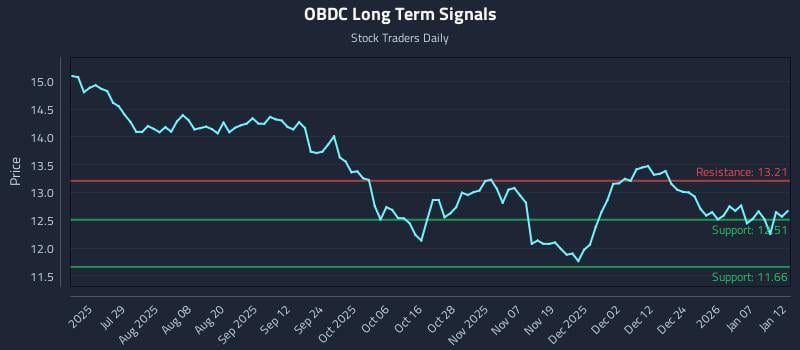 OBDC Long Term Analysis for January 13 2026