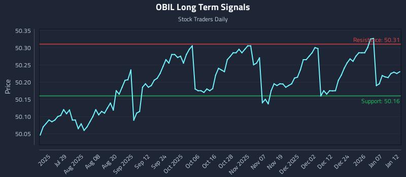 OBIL Long Term Analysis for January 13 2026 OBIL Long Term Analysis for January 13 2026