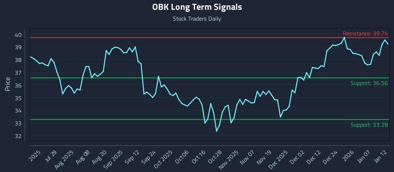 OBK Long Term Analysis for January 13 2026