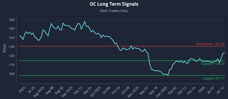 OC Long Term Analysis for January 13 2026