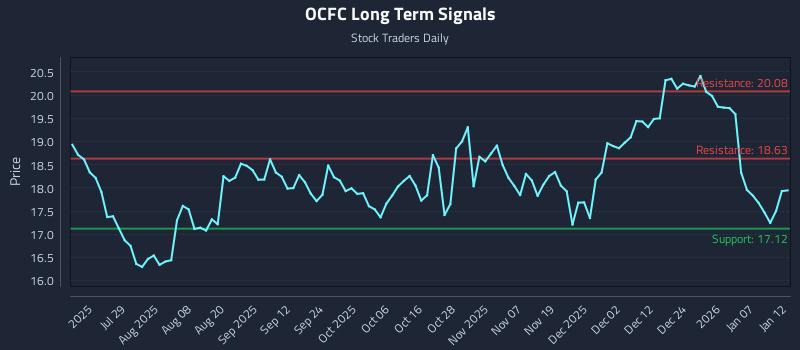 OCFC Long Term Analysis for January 13 2026