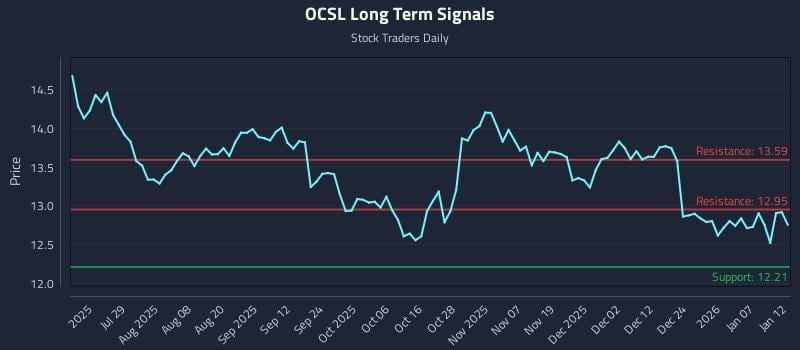 OCSL Long Term Analysis for January 13 2026