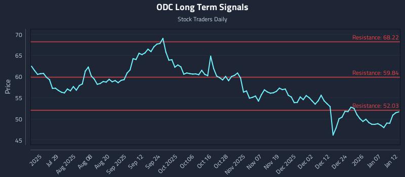 ODC Long Term Analysis for January 13 2026