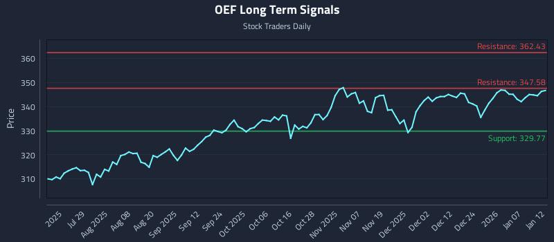 OEF Long Term Analysis for January 13 2026 OEF Long Term Analysis for January 13 2026