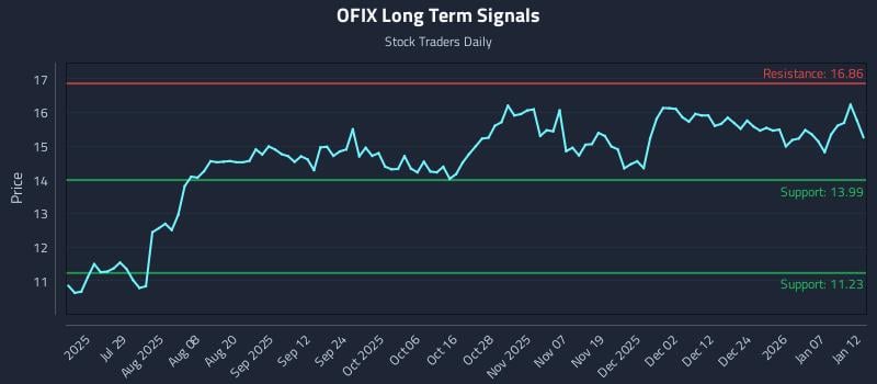 OFIX Long Term Analysis for January 13 2026
