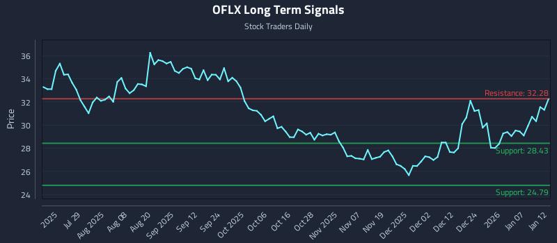 OFLX Long Term Analysis for January 13 2026 OFLX Long Term Analysis for January 13 2026