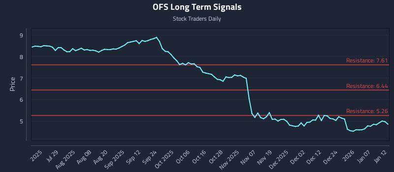 OFS Long Term Analysis for January 13 2026