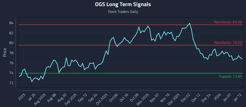 OGS Long Term Analysis for January 13 2026