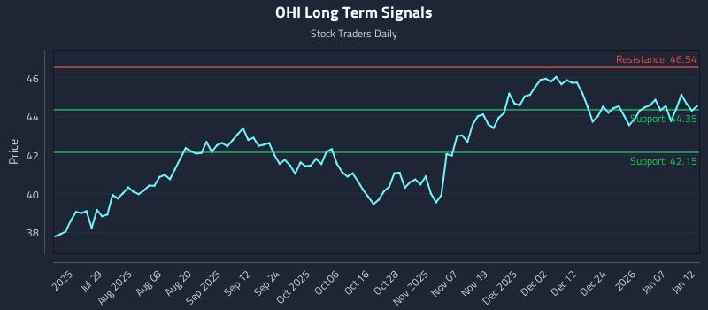 OHI Long Term Analysis for January 13 2026 OHI Long Term Analysis for January 13 2026
