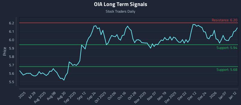 OIA Long Term Analysis for January 13 2026