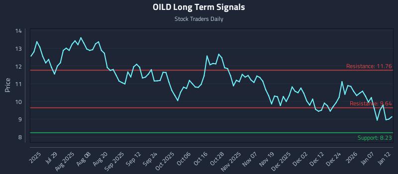 OILD Long Term Analysis for January 13 2026 OILD Long Term Analysis for January 13 2026