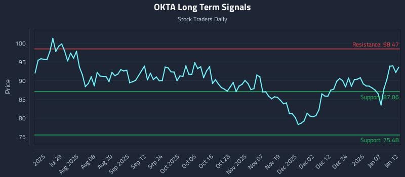 OKTA Long Term Analysis for January 13 2026