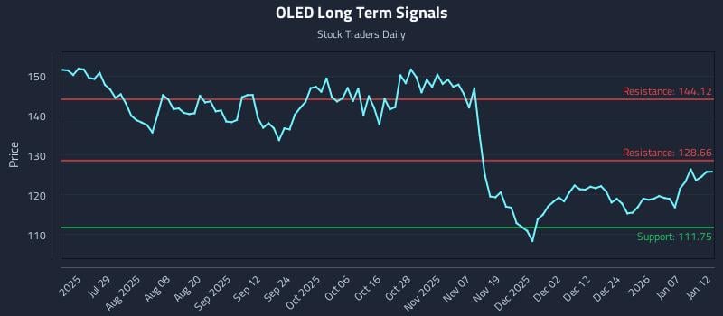 OLED Long Term Analysis for January 13 2026