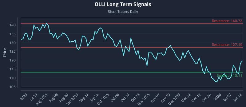 OLLI Long Term Analysis for January 13 2026