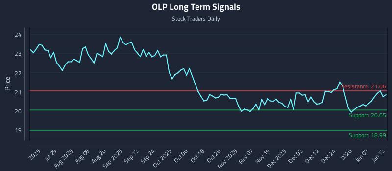 OLP Long Term Analysis for January 13 2026 OLP Long Term Analysis for January 13 2026