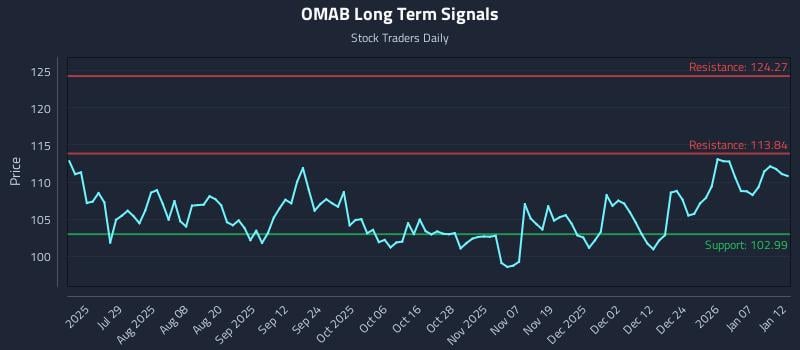 OMAB Long Term Analysis for January 13 2026