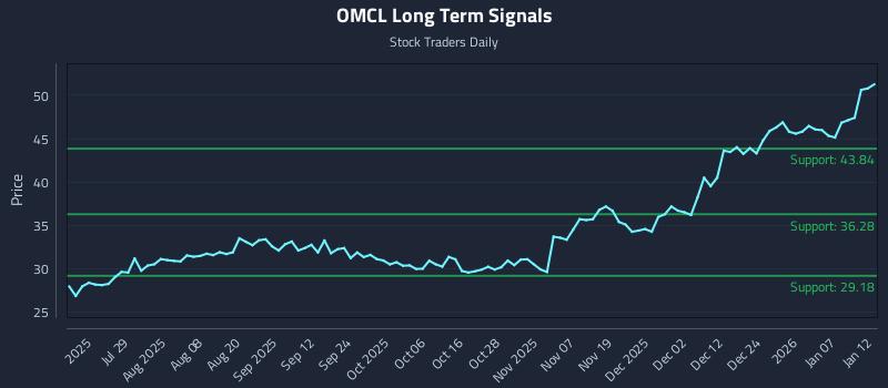 OMCL Long Term Analysis for January 13 2026