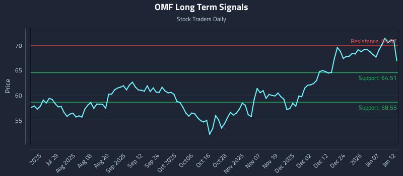 OMF Long Term Analysis for January 13 2026