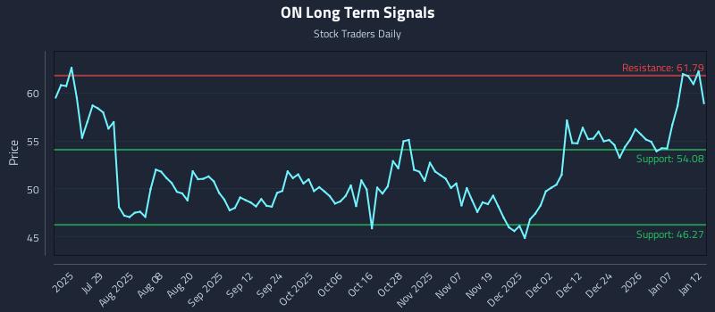 ON Long Term Analysis for January 13 2026