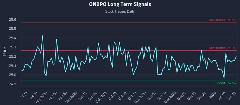 ONBPO Long Term Analysis for January 13 2026