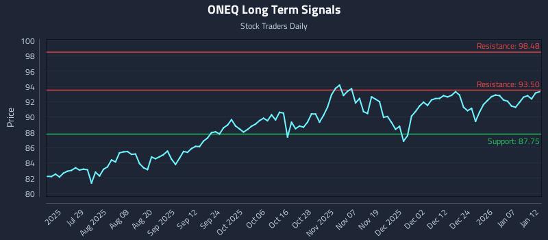 ONEQ Long Term Analysis for January 13 2026