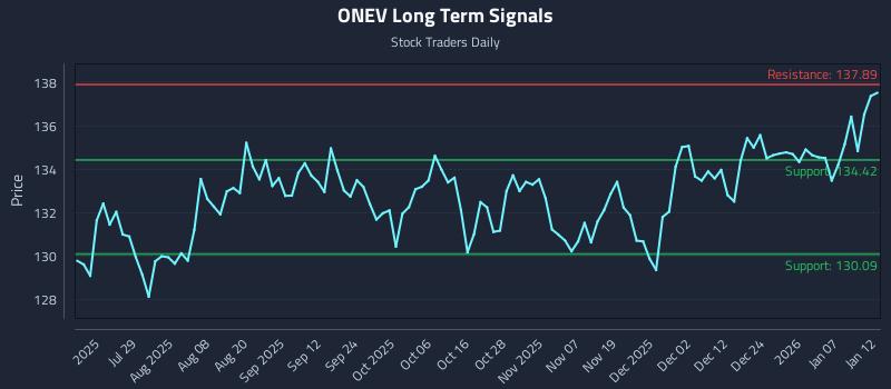 ONEV Long Term Analysis for January 13 2026