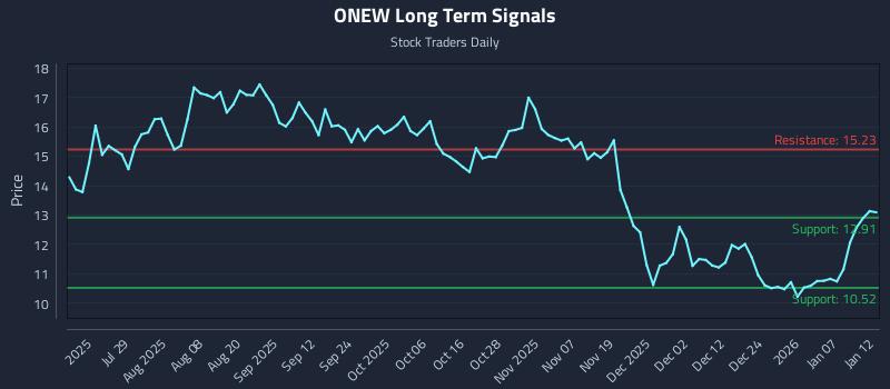 ONEW Long Term Analysis for January 13 2026 ONEW Long Term Analysis for January 13 2026
