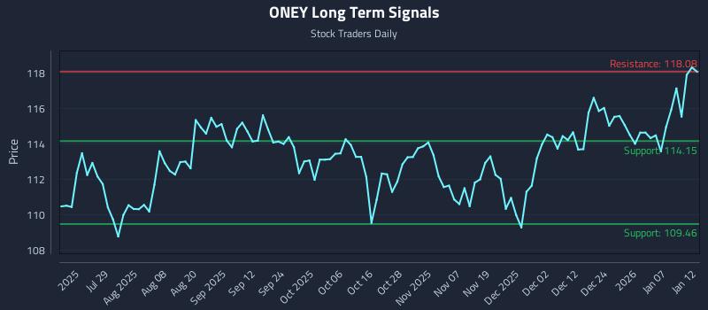 ONEY Long Term Analysis for January 13 2026 ONEY Long Term Analysis for January 13 2026