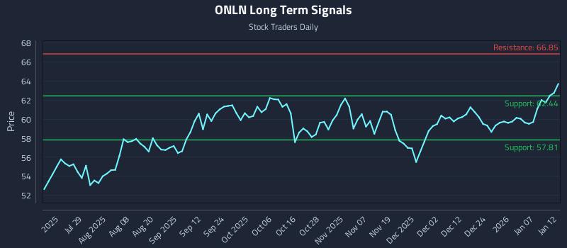 ONLN Long Term Analysis for January 13 2026