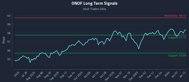ONOF Long Term Analysis for January 13 2026